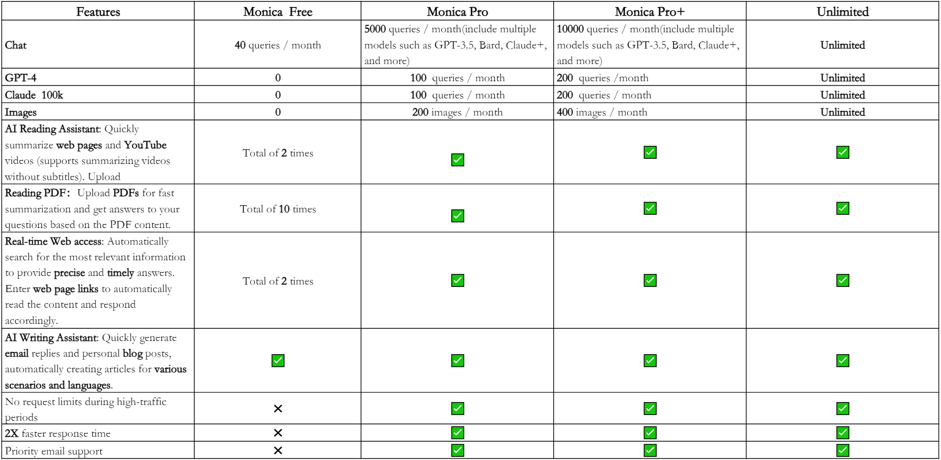 This is a comparison chart illustrating the differences between various versions of Monica