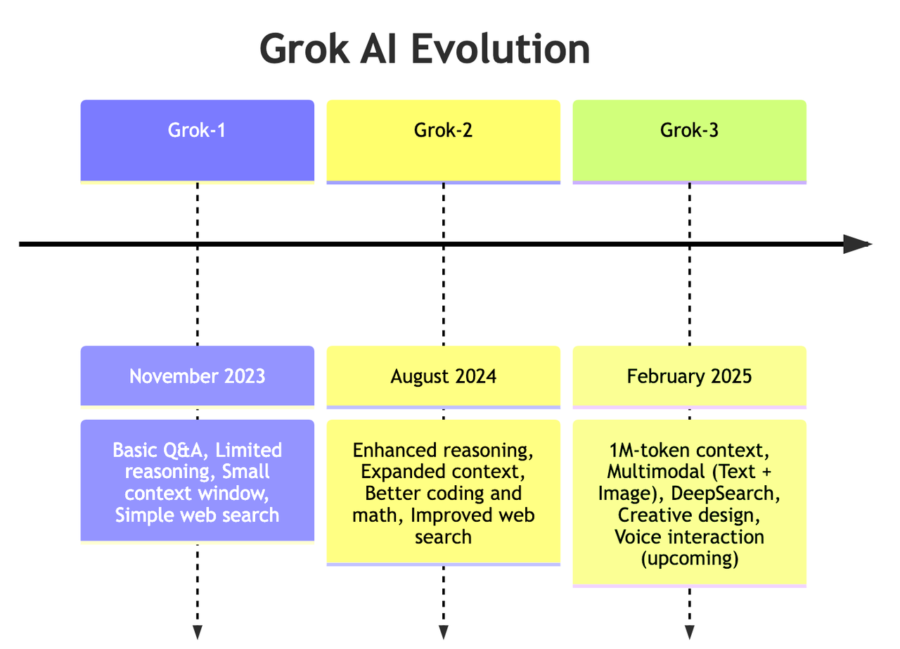 Grok AI Evolution