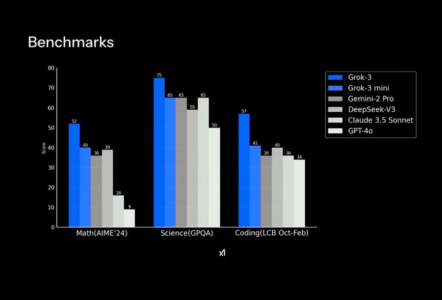 Grok-3 benchmarks