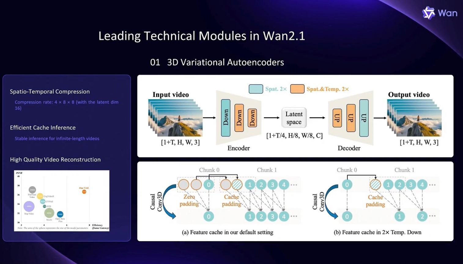 Technical Modules in Wan 2.1