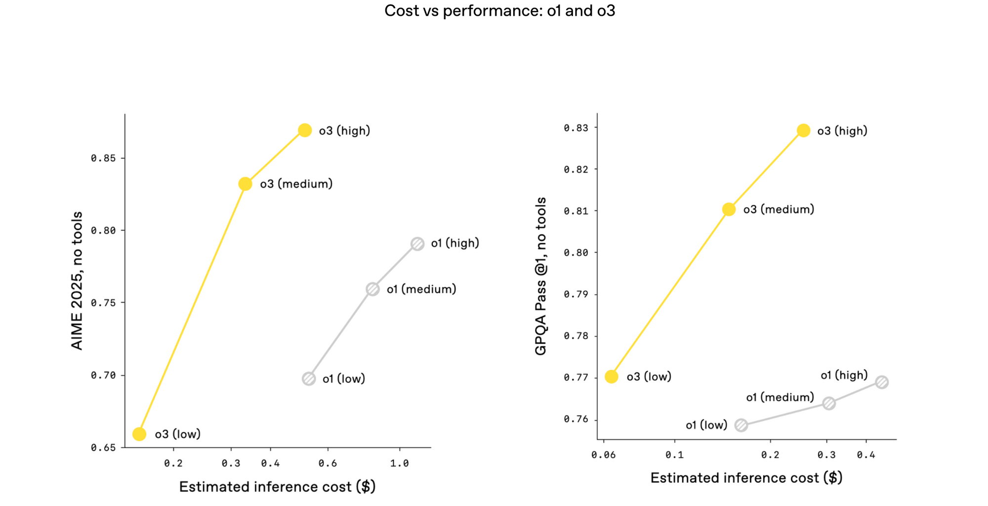 O1 vs O3 Model Comparison